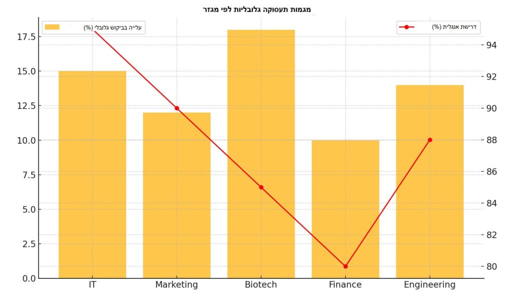מגמות תעסוקה גלובליות לפי מגזר